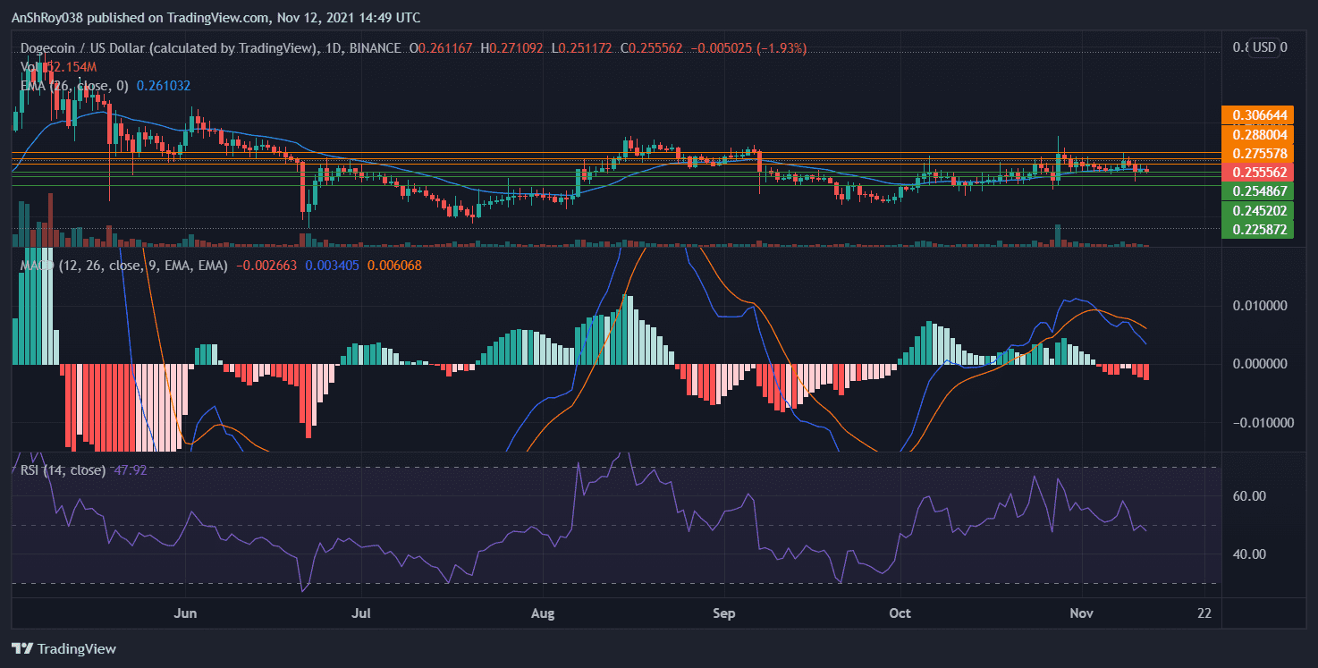 MACD continues to be bearish for Dogecoin Prices. 