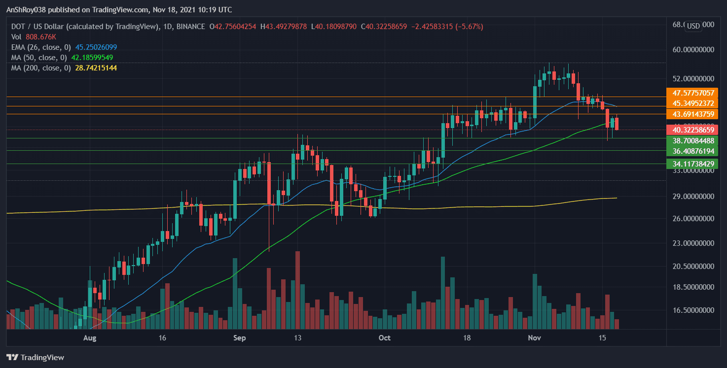 DOT prices have been in a downtrend since reaching a new ATH on Nov 4. Source: DOTUSD on Tradingview.com
