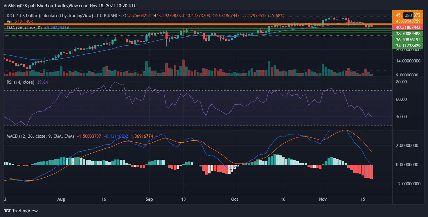 Polkadot's MACD is sending strong bearish signals. Source: DOTUSD on Tradingview.com 