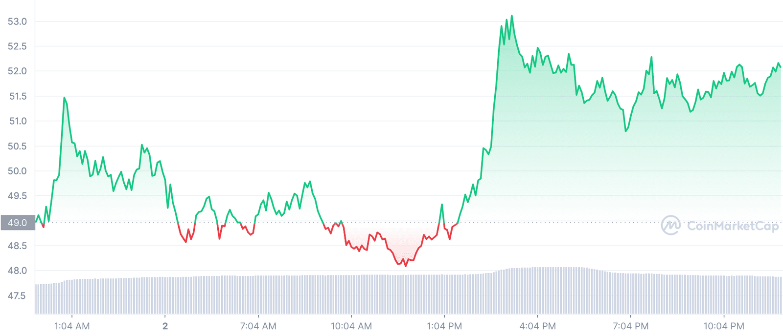DOT/USD price chart. Source: CoinMarketCap 