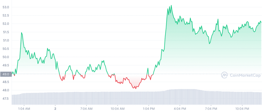 DOT/USD price chart. Source: CoinMarketCap 