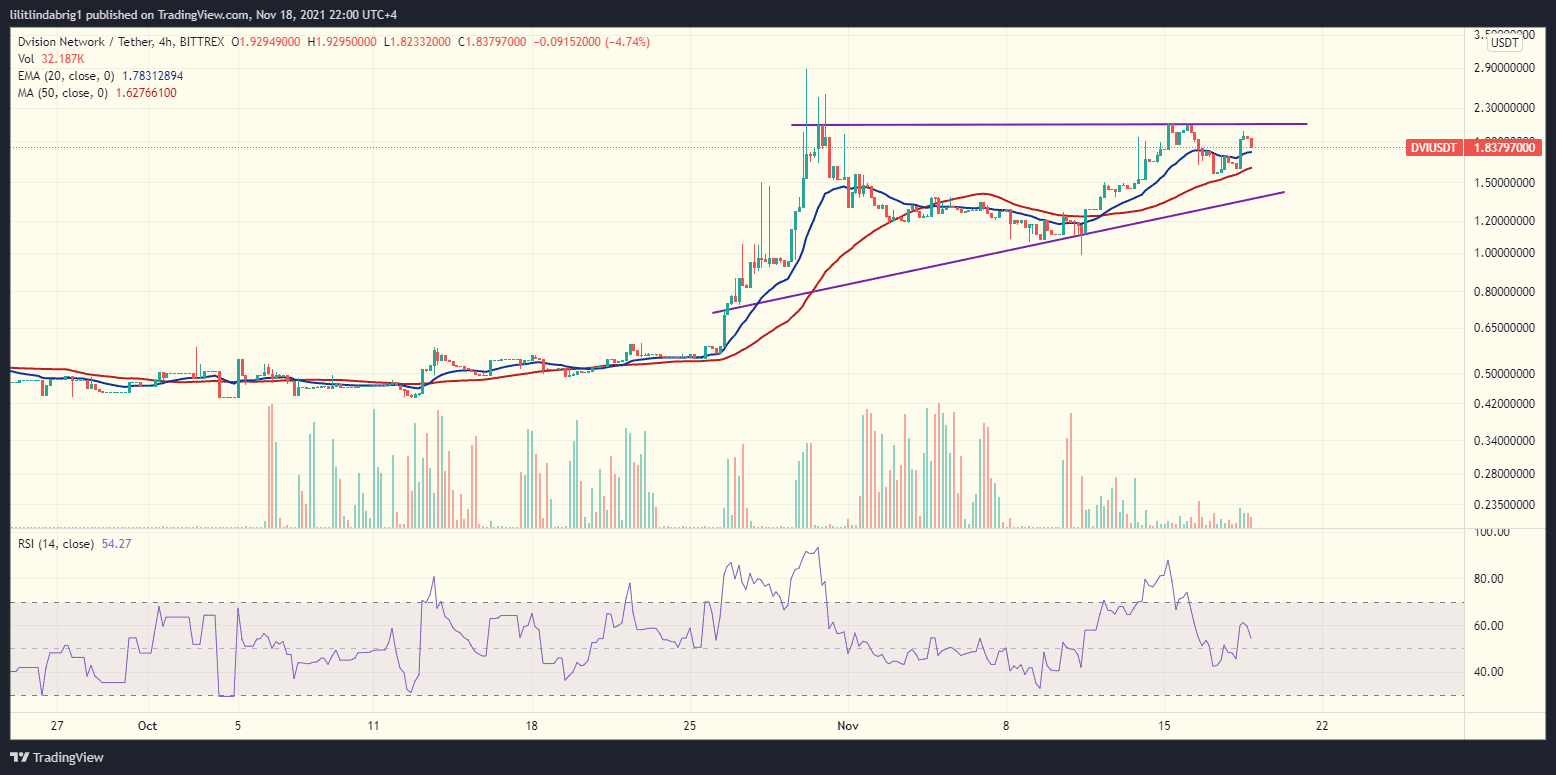 DVision Network daily chart. Source: DVIUSDT on TradingView.com