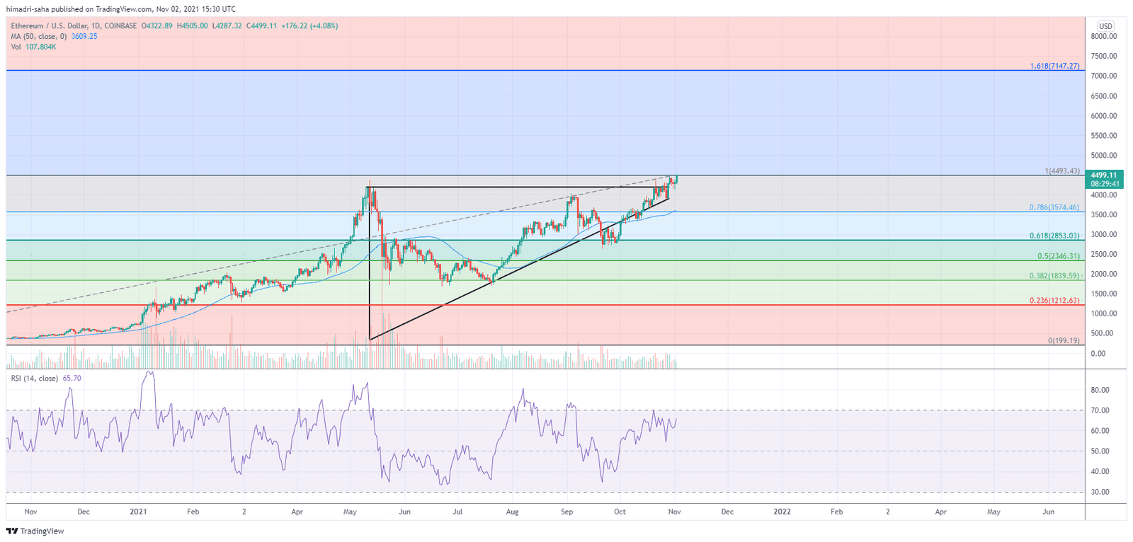Ether has much more steam left for a full-blown rally.