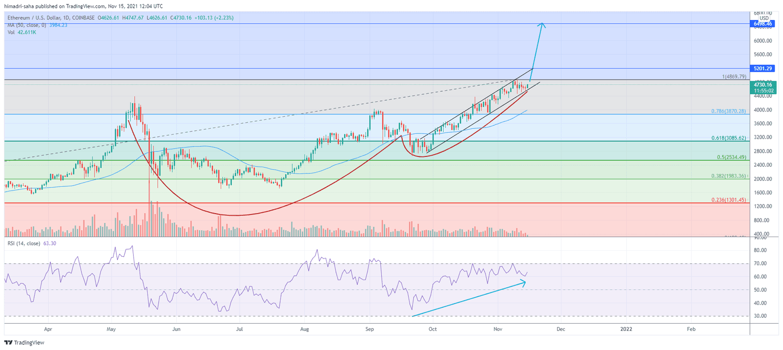 Ether bulls could push the token towards $6,500.