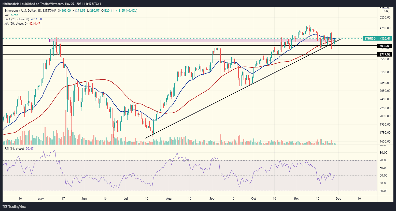 Ethereum (ETH) daily chart. Source: ETHUSD on TradingView.com