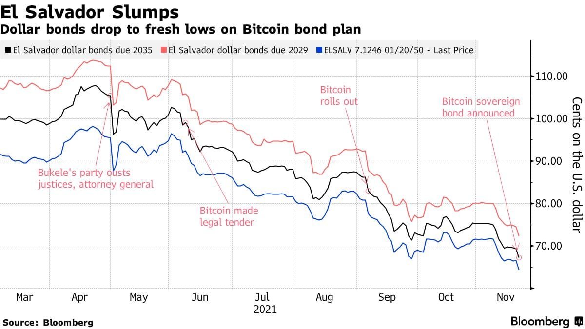 El Salvador's dollar bonds fall to an all-time low. Source: Bloomberg