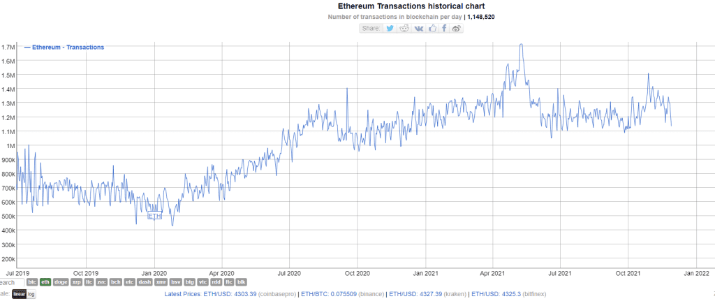 Ethereum transactions at a month-low. Source: bitinfocharts.com 