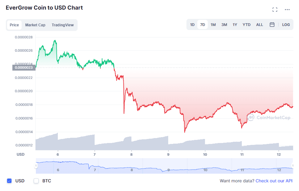 EverGrow Coin Price Chart