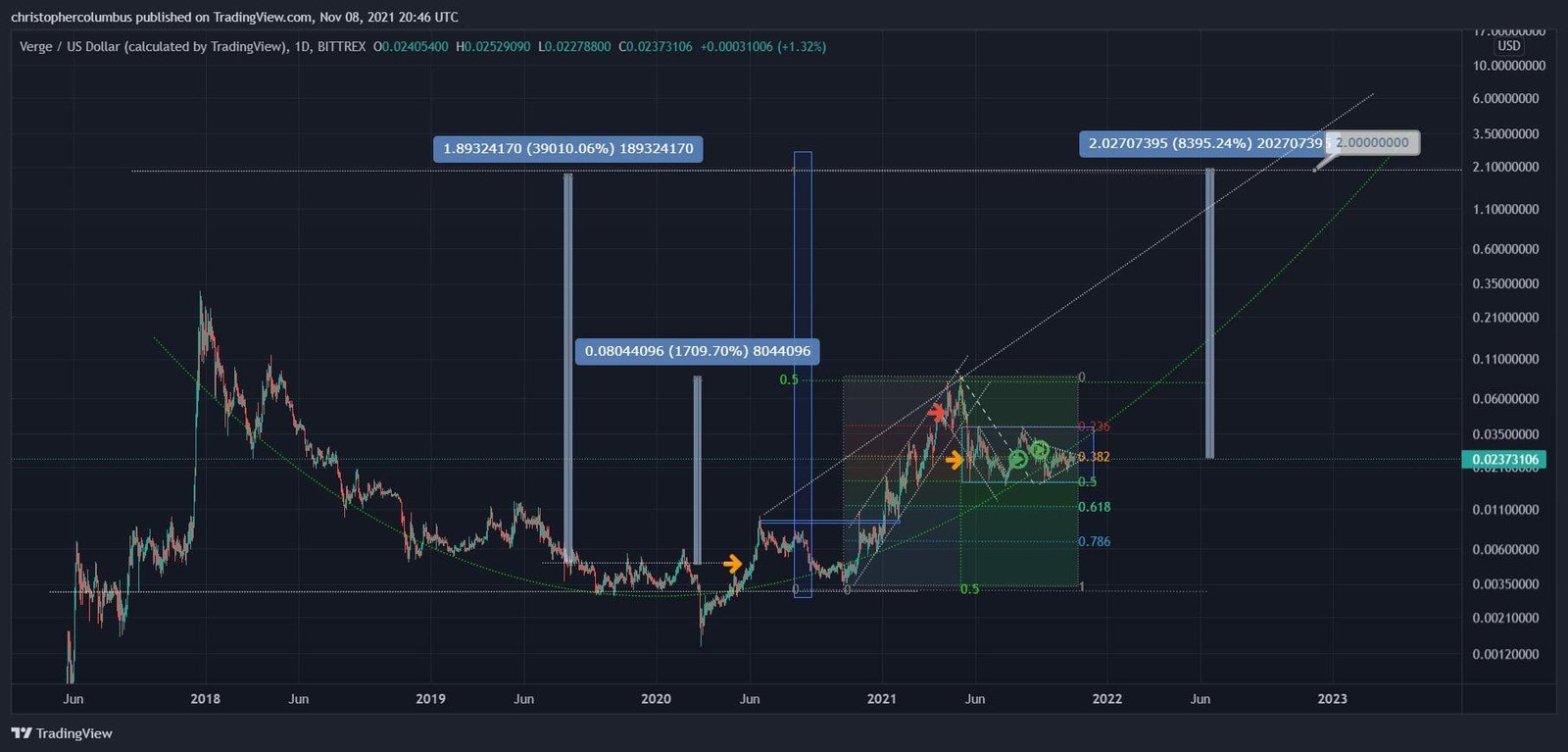 XVG forming a rounded bottom. Source: XVGUSD on TradingView.com