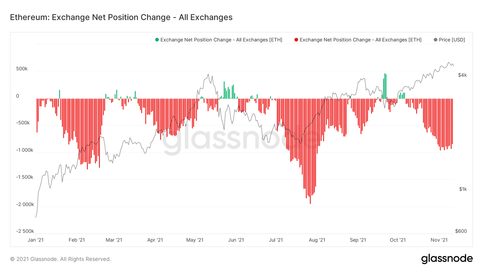 Ethereum outflow from exchanges. Source: glassnode.com 