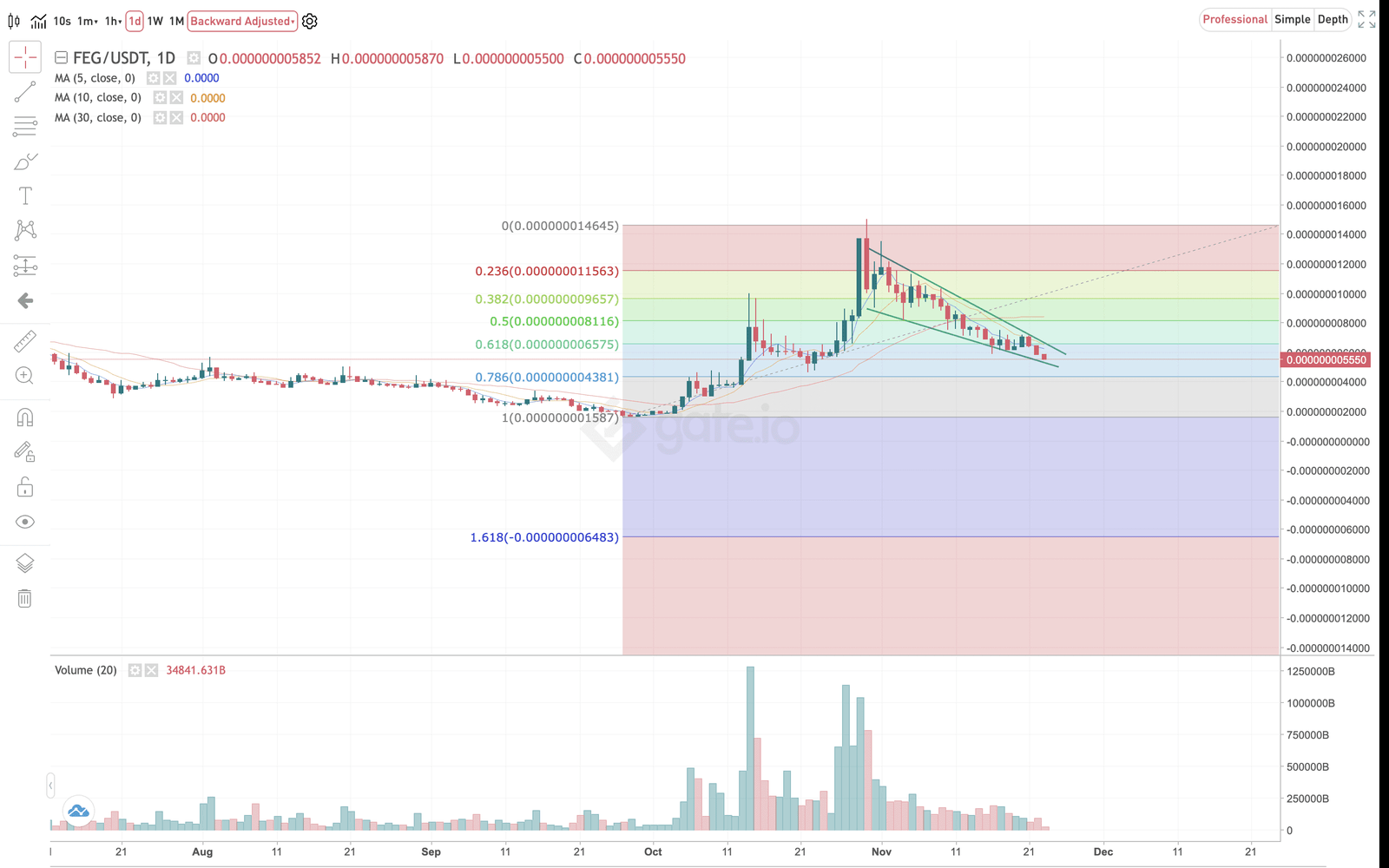FEG token daily chart.