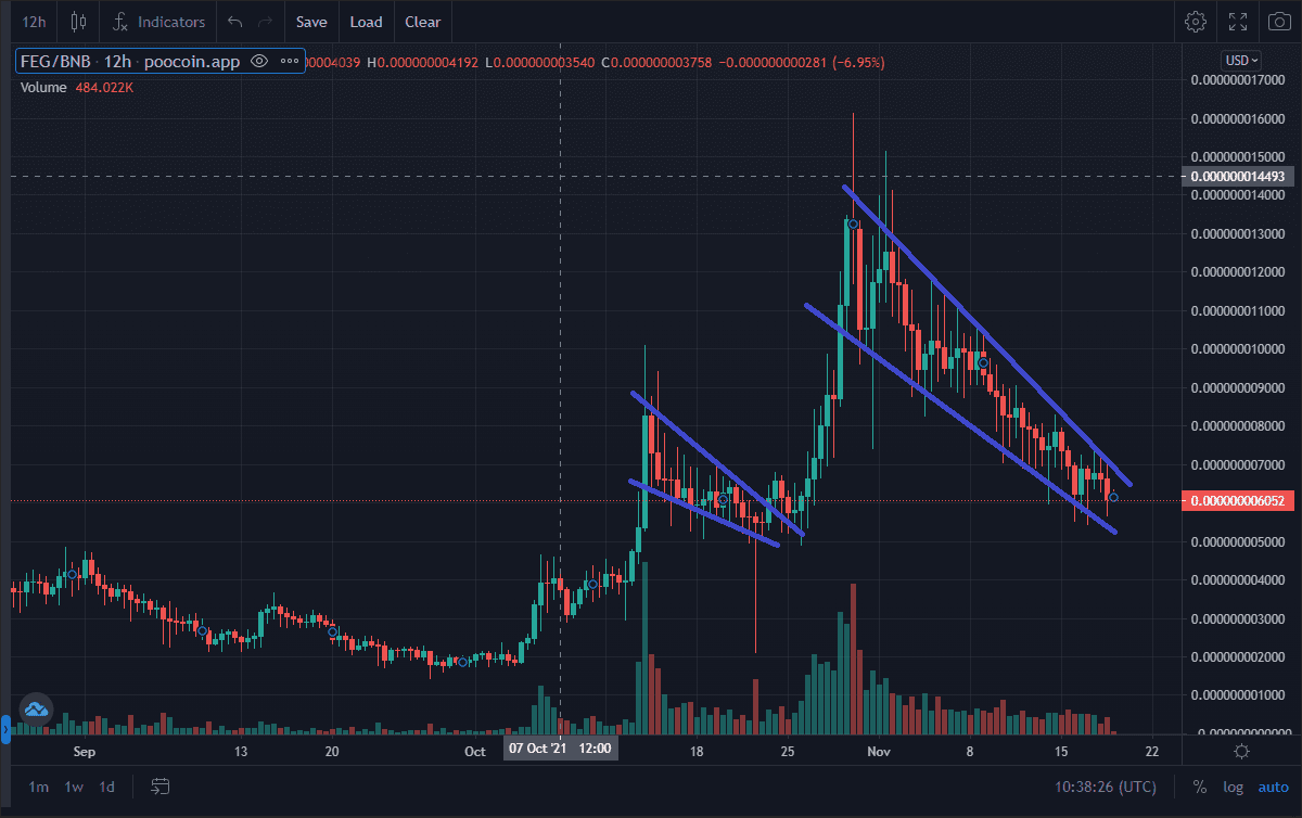 FEG flashing a bullish Falling Wedge. Source: FEG on poocoin.com