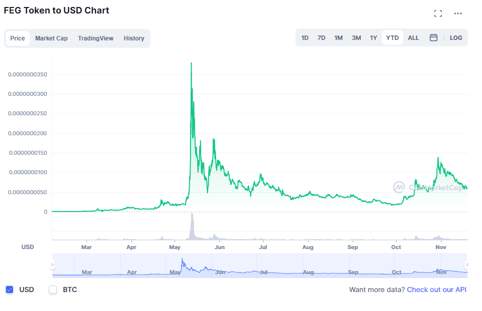 Feed Every Gorilla (FEG) price fluctuation. Source: FEG on CoinMarketCap.com