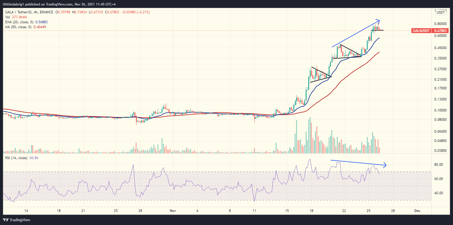 Gala gained 850% in November. Source: GALAUSDT on TradingView.com 
