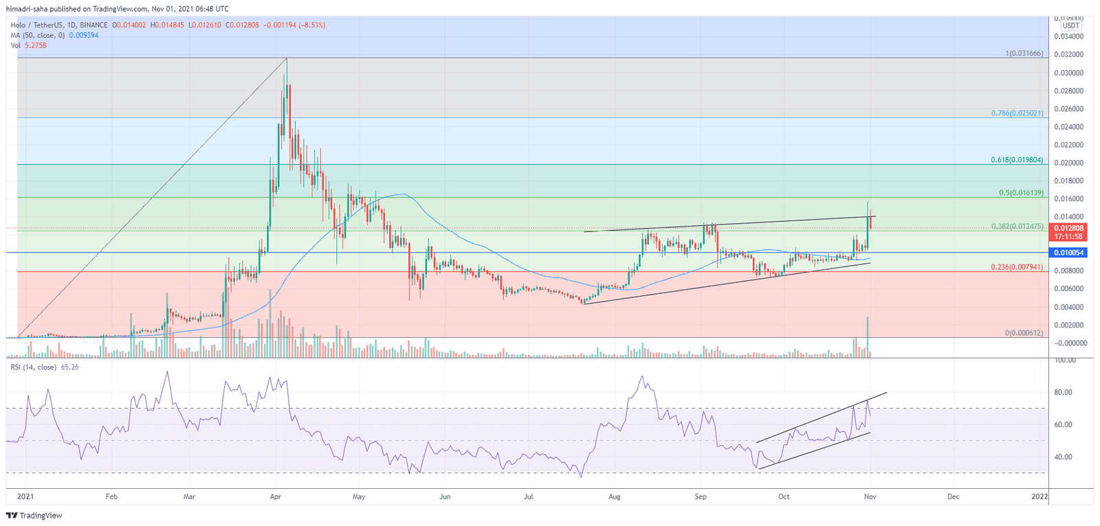 HOT is undergoing a selloff but bullish cues still exist