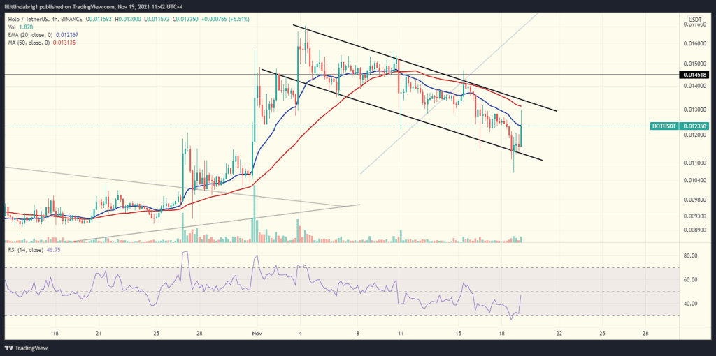 Holochain (HOT) coin in a Descending Channel.