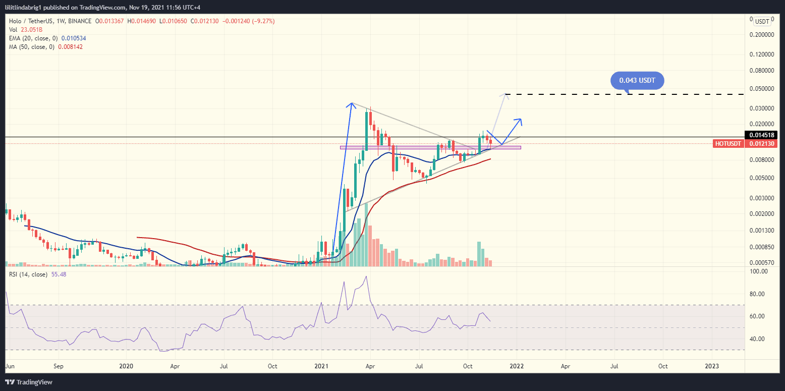 Holochain price weekly chart with a bullish Pennant. 