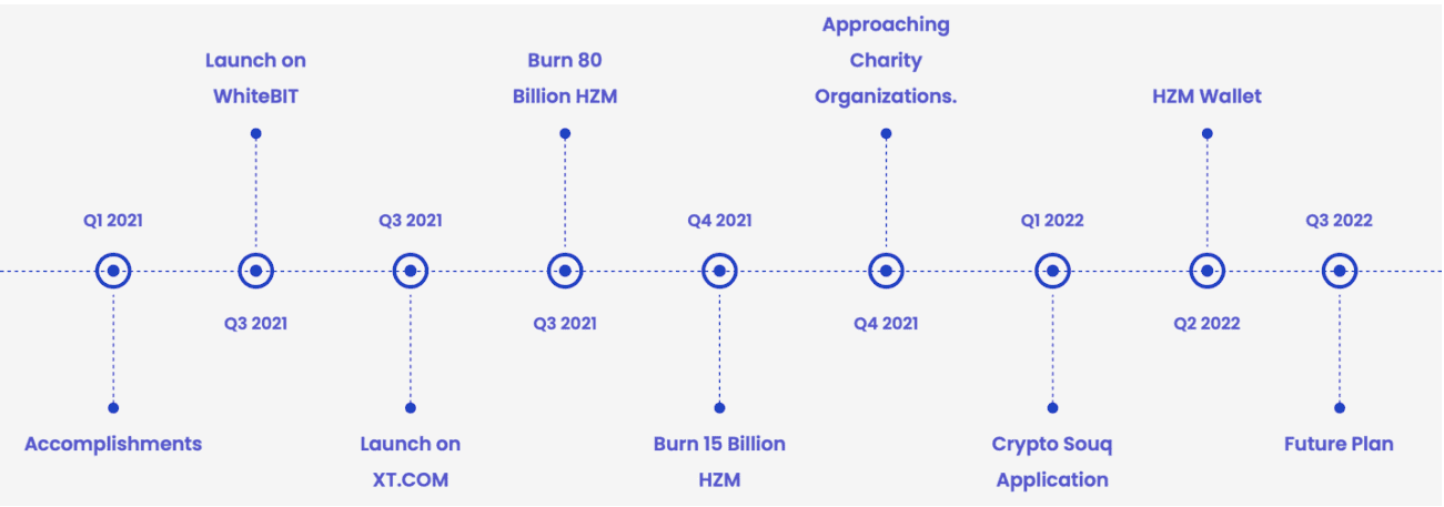 HZM Coin roadmap. Source: HZM whitepaper.