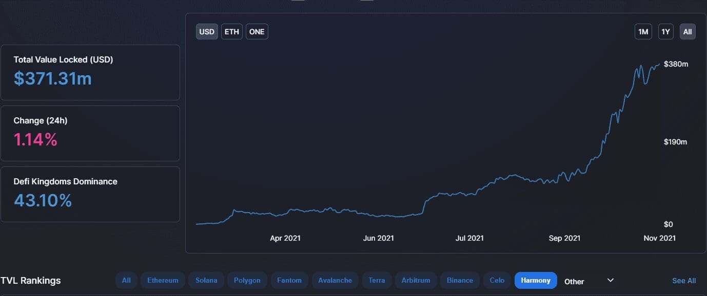 Harmony's TVL is at a record high of $371 million. Source: DeFiLlama.com