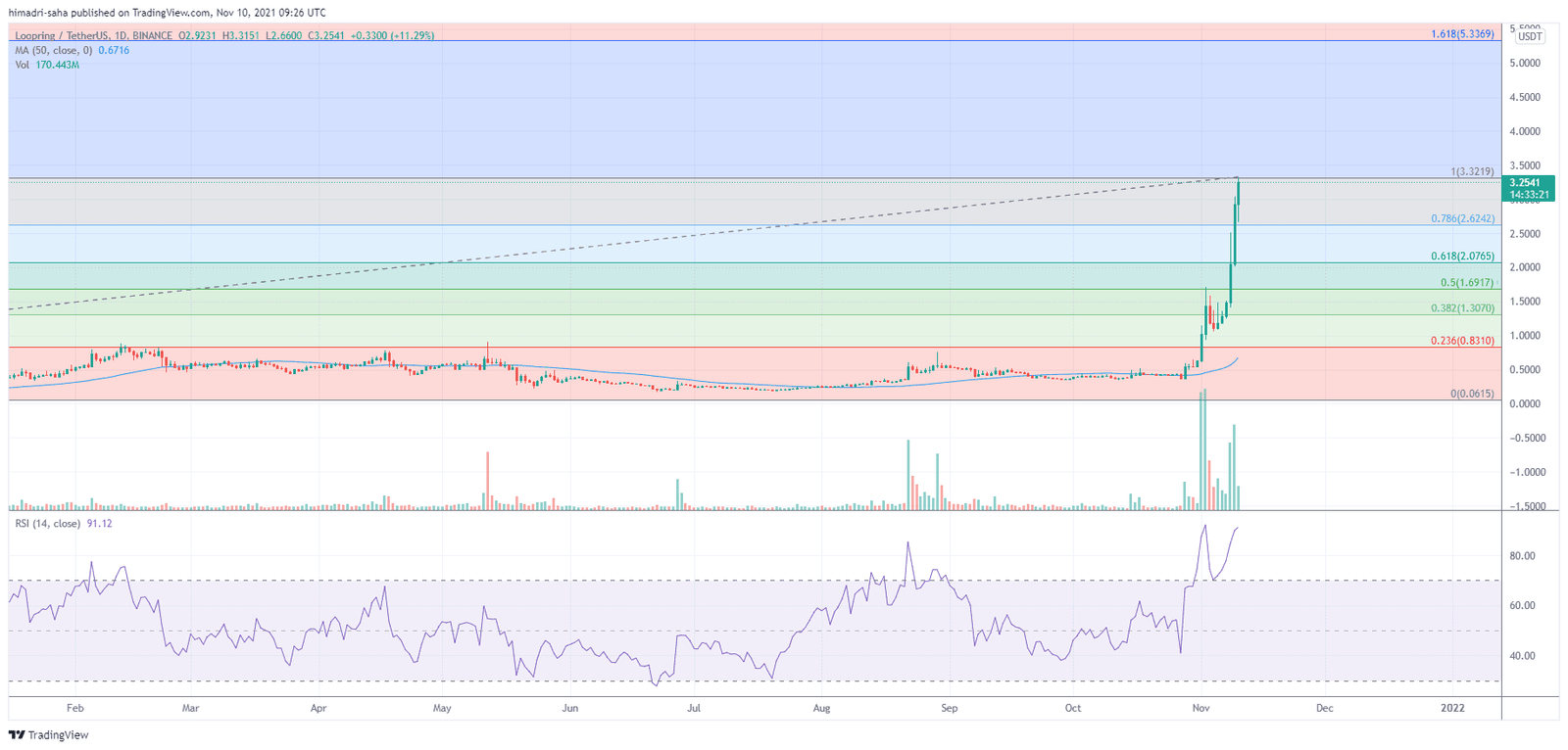 LRC awaits correction on overbought concerns.