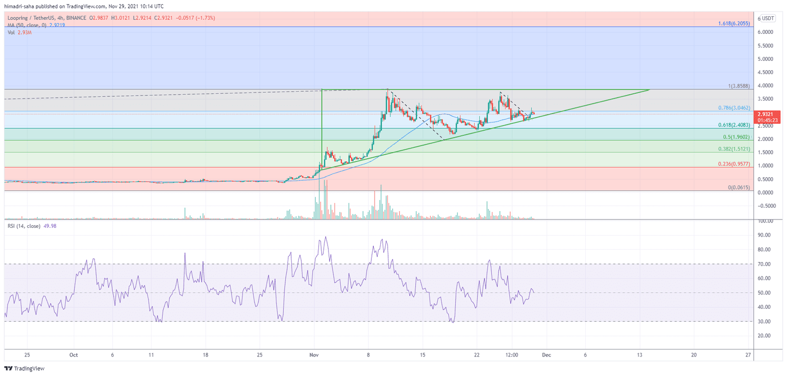 Loopring (LRC) looks poised to claim $6.2. 