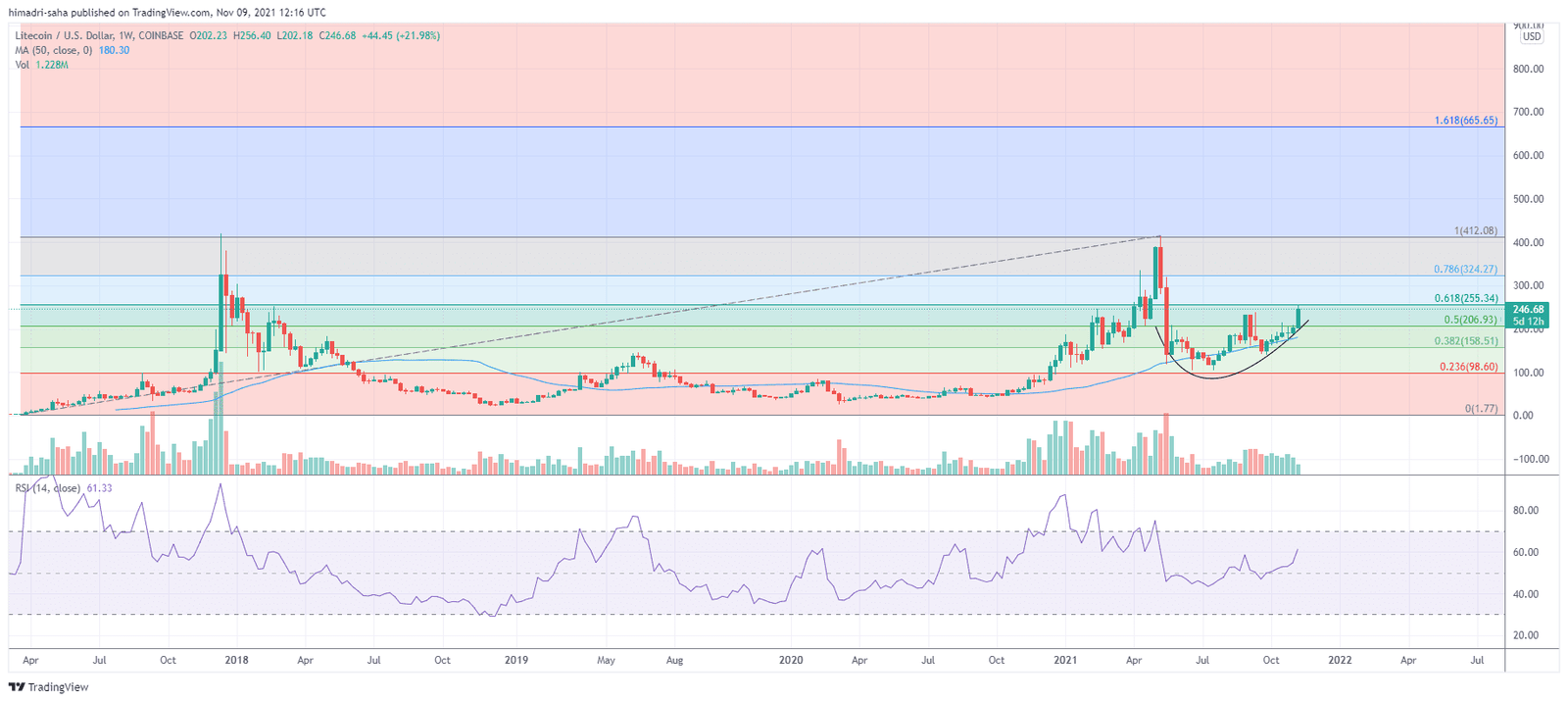Litecoin stands to post more gains amid potential cup and handle formation