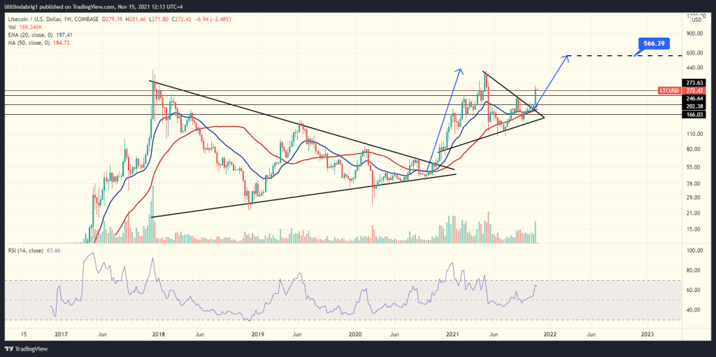Litecoin weekly chart with a bullish Pennant. Source: LTCUSD on TradingView. com