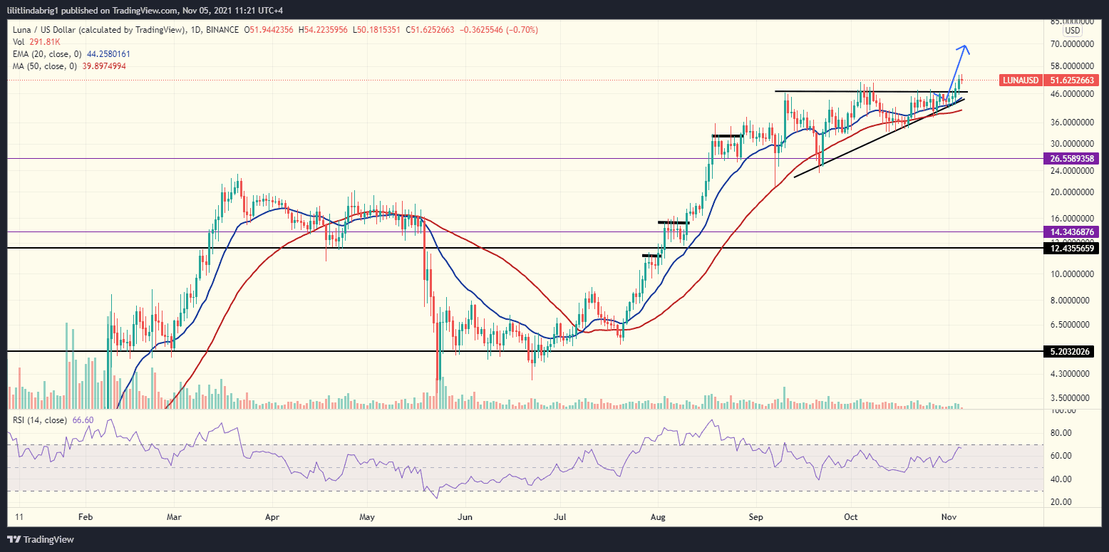 Terra (LUNA) broke out of the Ascending Triangle. Source: LUNAUSD on TradingView.com 