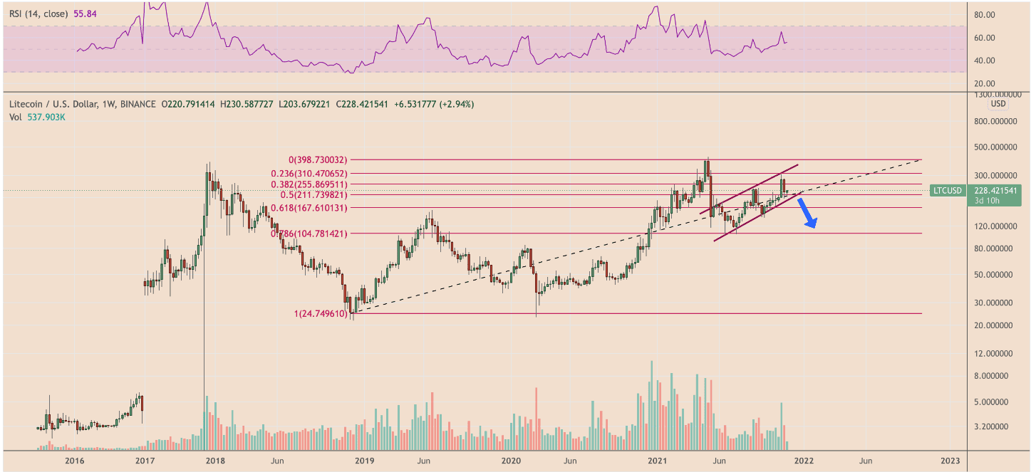 Litecoin Price Bulls Keeps Pushing, Why LTC Could Outpace BTC and ETH Litecoin Price Bulls Keeps Pushing, Why LTC Could Outpace BTC and ETH