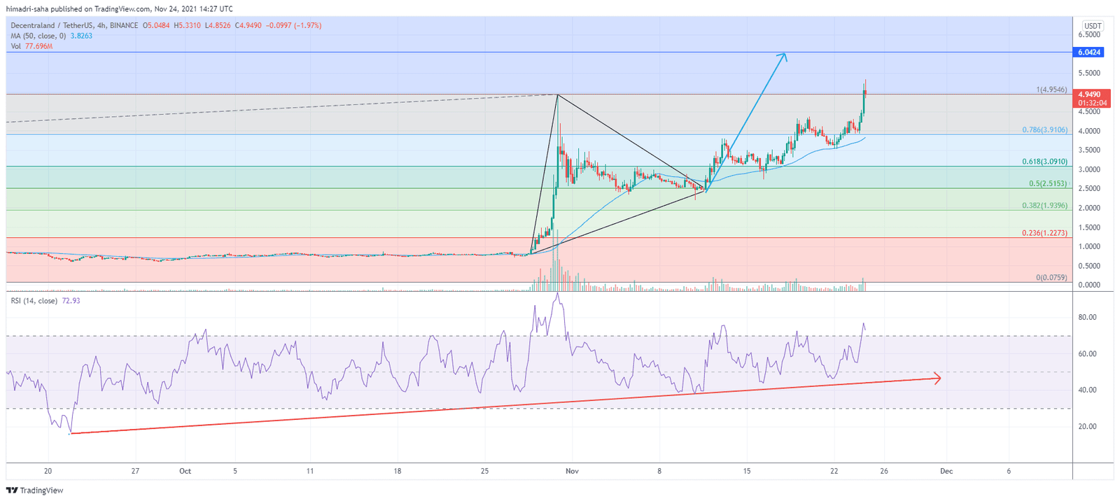 Blockchain metaverse platform Decentraland looks bullish.