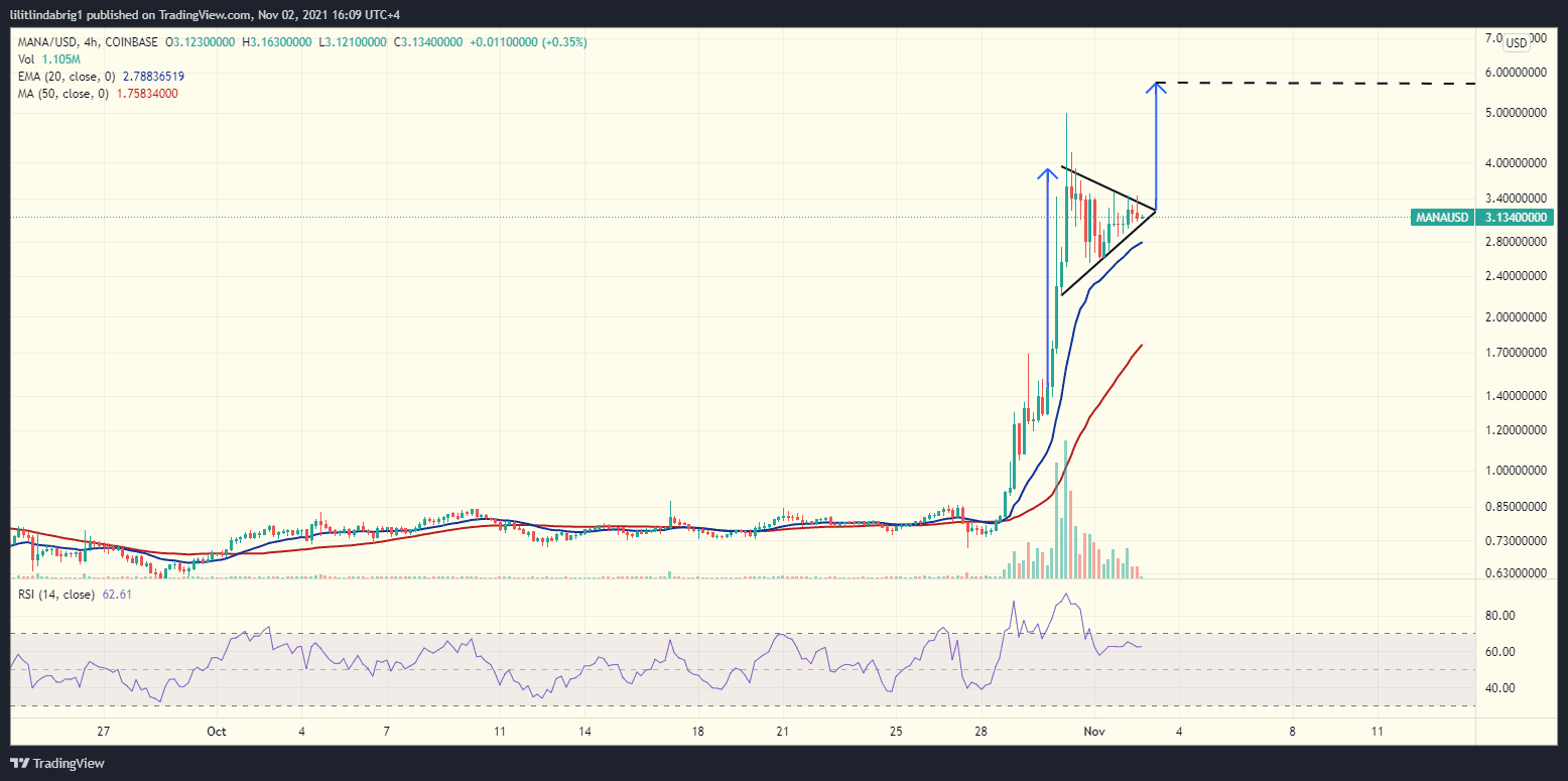 Decentraland (MANA) ready for a new leg up. Source: MANAUSD on TradingView.com 