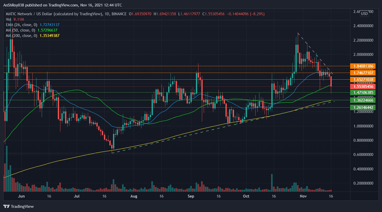 Polygon(Matic) prices moved down to a Nov's lowest level on Tuesday. 