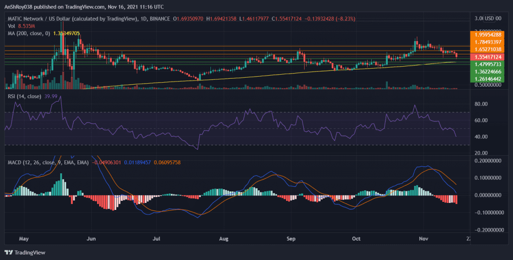 RSI for Polygon Matic coin is moving downwards. 