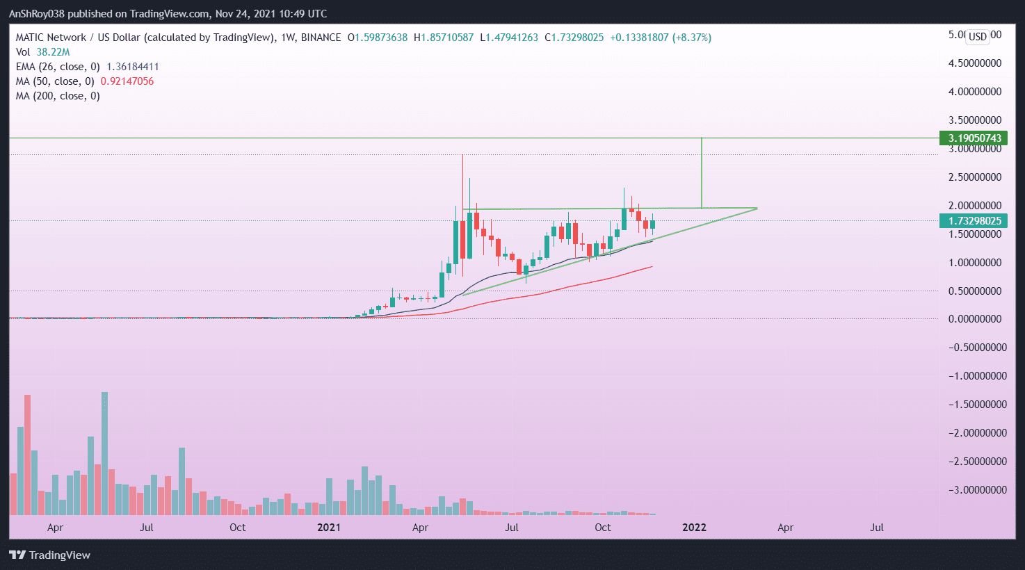 Polygon prices are moving in an ascending triangle pattern on the weekly charts. Source: MATICUSD on Tradingview.com