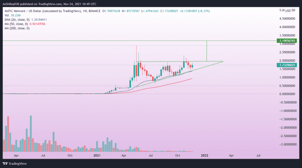 Polygon prices are moving in an ascending triangle pattern on the weekly charts. Source: MATICUSD on Tradingview.com