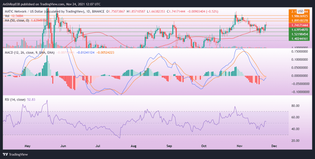 Polygon's MACD looked poised for a bullish crossover. Source: MATICUSD on Tradingview.com