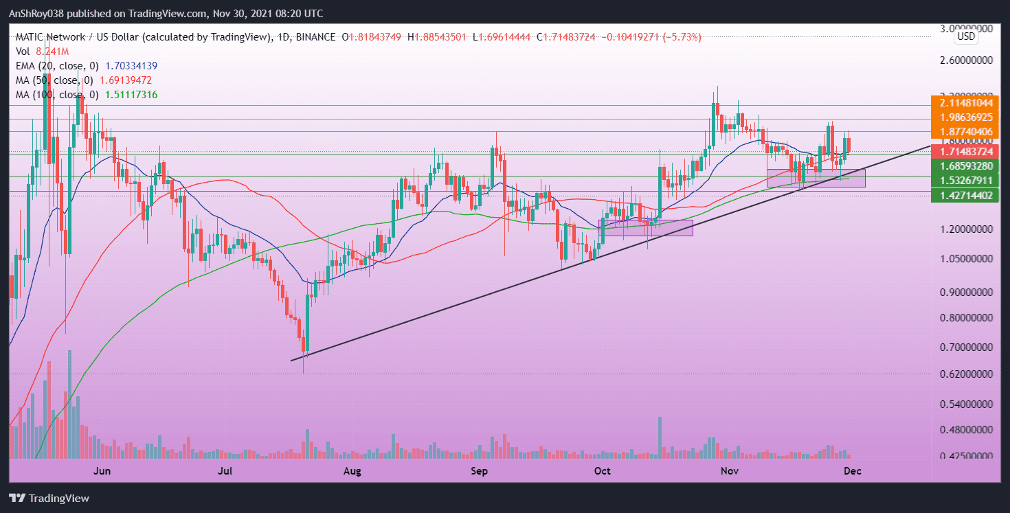 MATIC prices are in a 4-month uptrend. Source: MATICUSD on Tradingview.com