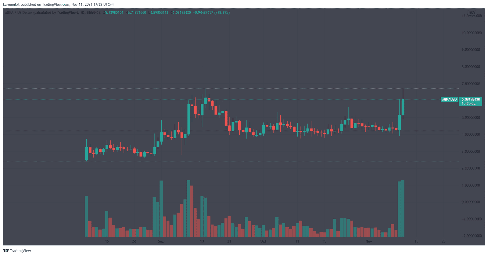 Mina protocol gained close to 50% on Thursday, propelling the price of the MINA token to cross the $6 mark as fans rallied behind the project following CEO  Evan Shapiro's appearance at the 2021 Digital Currency Summit.