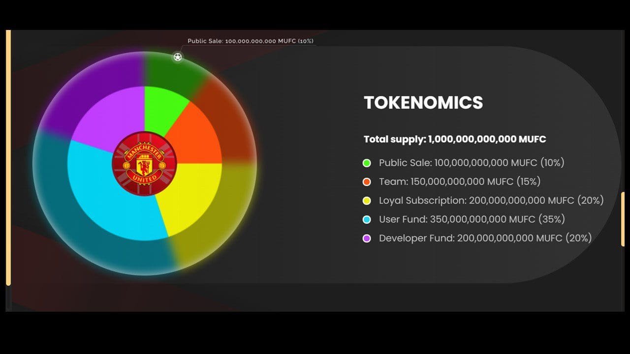  Just two weeks after the airdrop, the price of Manchester United Fan Token (MUFC) has dipped over 60%, days ahead of its IDO due on December 3.
