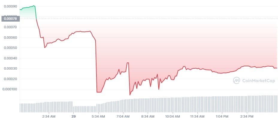  Just two weeks after the airdrop, the price of Manchester United Fan Token (MUFC) has dipped over 60%, days ahead of its IDO due on December 3.