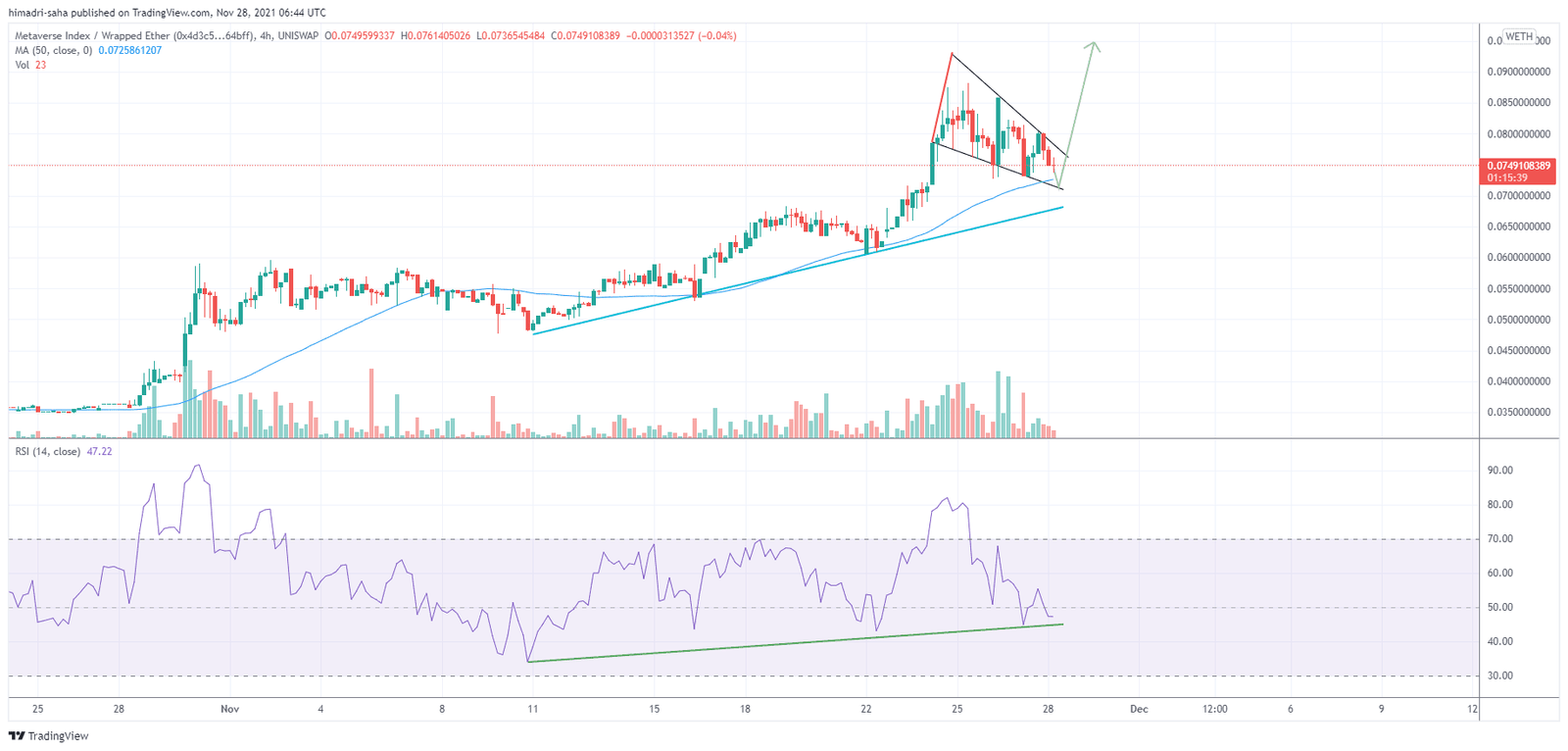 Metaverse tokens to stage a breakout rally