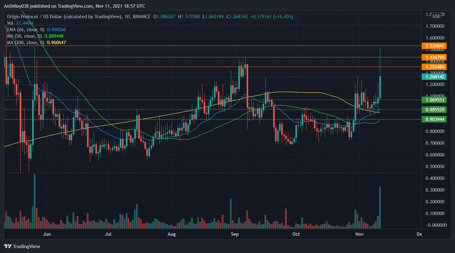 OGN Price OGN prices jumped to $1.51 before prices pared.