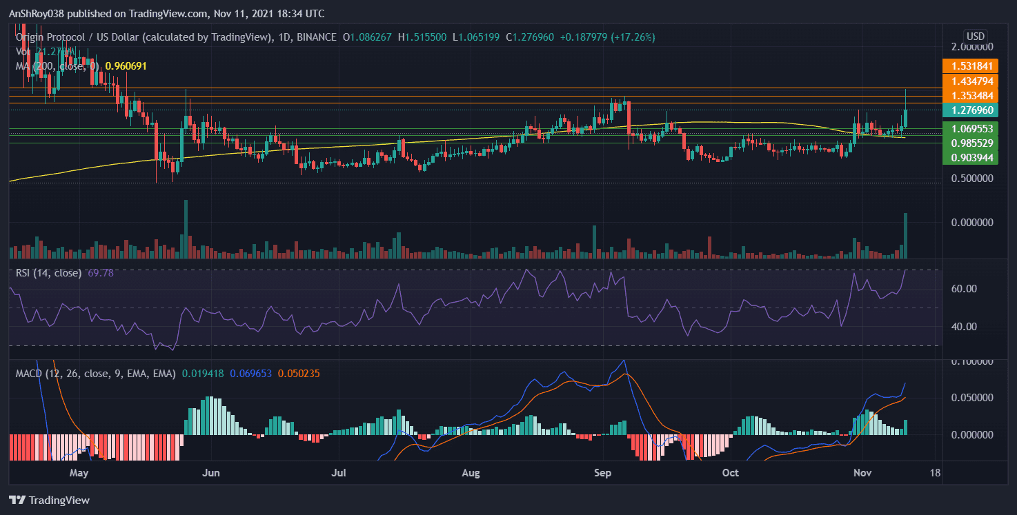 OGN Price has been bullish MACD for OGN has been bullish for more than a month.