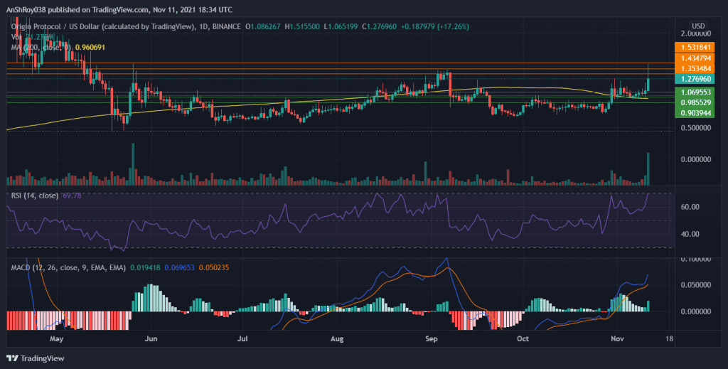 MACD for OGN has been bullish for more than a month.