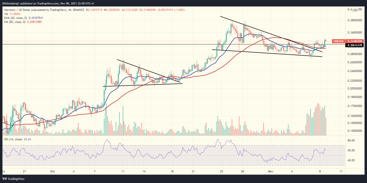 Harmony (ONE) broke out of the Falling Wedge, hinting at more gains. Source: ONEUSD on Tradingview.com