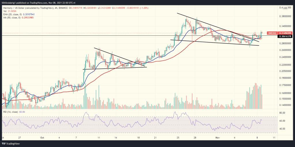 Harmony (ONE) broke out of the Falling Wedge, hinting at more gains. Source: ONEUSD on Tradingview.com 