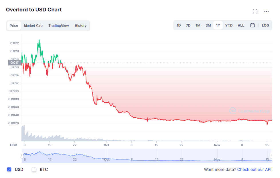 Overlord token declined 88% since late October. Source: LORD on CoinMarketCap.com 