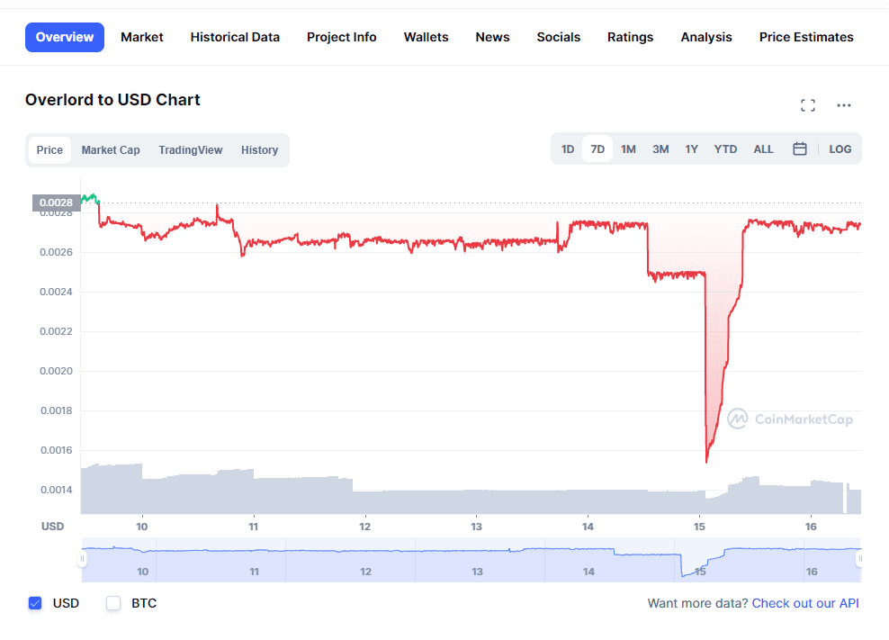 Overlord (LORD) sank 40% and recovered in one day. Source: LORD on CoinMarketCap.com