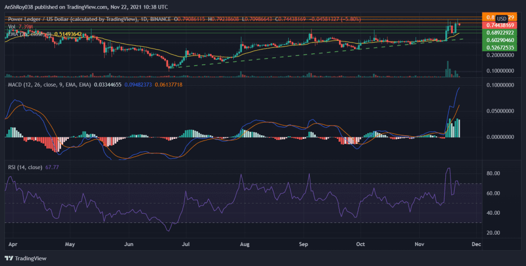 Power Ledger's MACD is strongly bullish, with RSI pulling back from overbought regions. Source: POWRUSD on Tradingview.com 