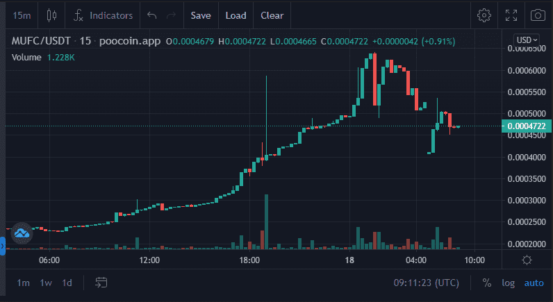 MUFC token price chart. 